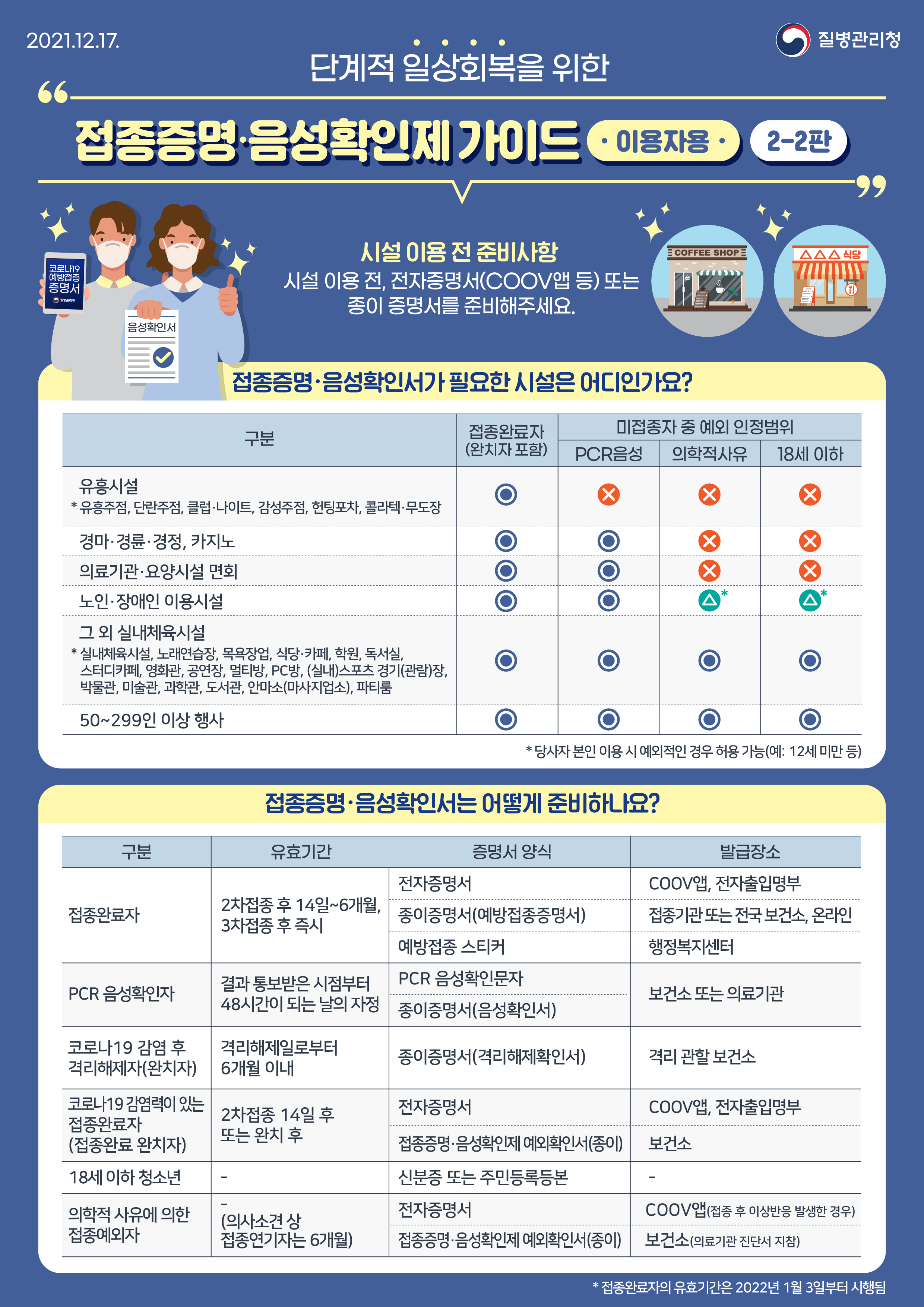 [질병관리청 21년 12월 6일 1페이지 중 1페이지] 단계적 일상회복을 위한 접종증명·음성확인제 가이드 이용자용 '2판' 시설 이용 전 준비사항. 시설 이용 전, 전자증명서(COOV앱 등) 또는 종이 증명서를 준비해주세요. 접종증명·음성확인서가 필요한 시설은 어디인가요? * 당사자 본인 이용 시 예외적인 경우 허용 가능(예: 12세 미만 등) ※ 12~18세는 '22.2.1.부터 예외적용에서 제외. 접종증명·음성확인서는 어떻게 준비하나요? * 접종완료자의 유효기간은 12월 20일부터 시행됨